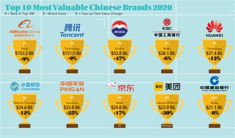 Chinas Most Valuable Brands Grow 12 Moutai Rises As Alibaba