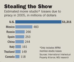 Studios See Big Rise In Estimates Of Losses To Movie Piracy WSJ