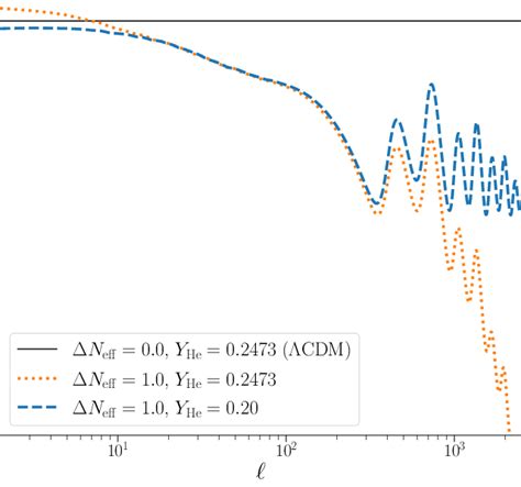 Effects On The Cmb Temperature Power Spectrum From Varying N Eff And Y