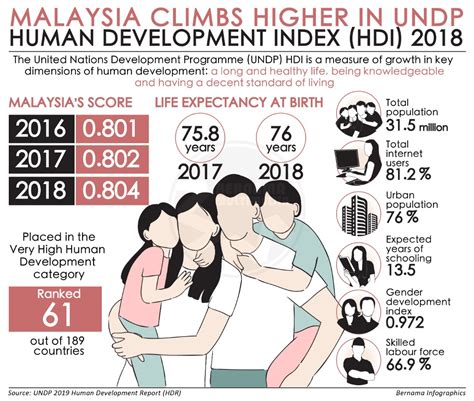 Malaysia Human Development Index