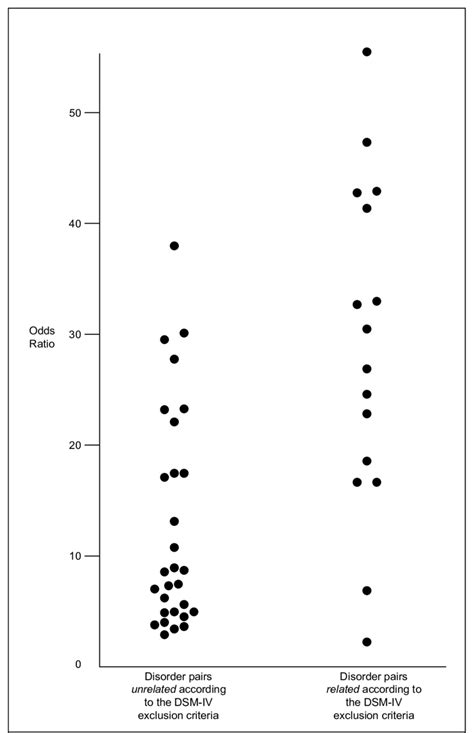 1 Distribution Of Bivariate Odds Ratios For Disorder Pairs Related And Download Scientific