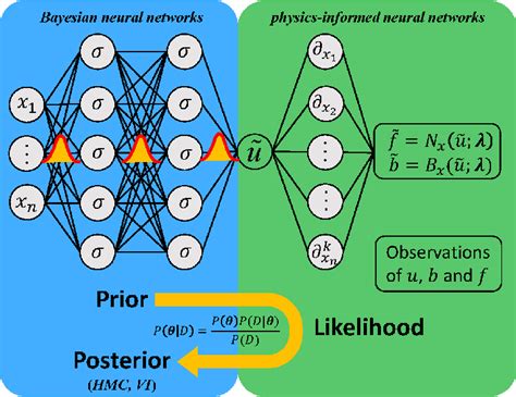 B Pinns Bayesian Physics Informed Neural Networks For Forward And