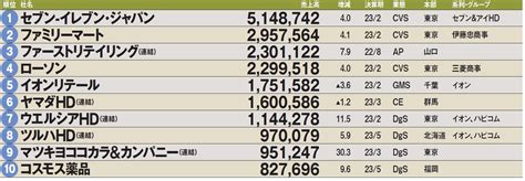 総売上2年ぶり増加！日本の小売業1000社ランキング2023、浮上した企業、沈んだ企業は？ 流通・小売業界 ニュースサイト【ダイヤモンド