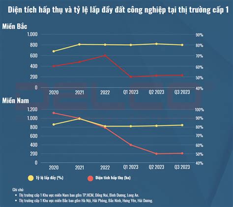 Thị Trường Bất động Sản Công Nghiệp Việt Nam 2023 Tỷ Lệ Lấp đầy Trên