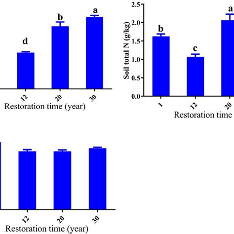 Soil Organic Carbon Soc Soil Total Nitrogen Stn And Soil Total