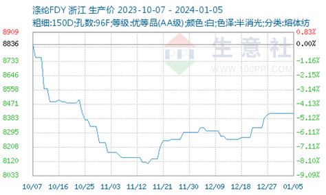 涤纶fdy交易基准价 生意社涤纶fdy价格