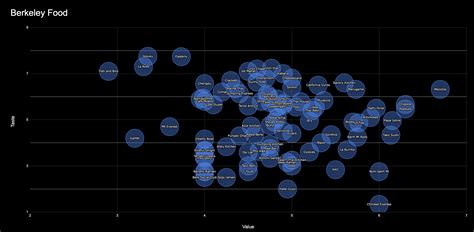 Berkeley Restaurants Chart : r/berkeley