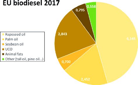 Feedstock Used For Biodiesel Production In Europe In 2017 Mtyear