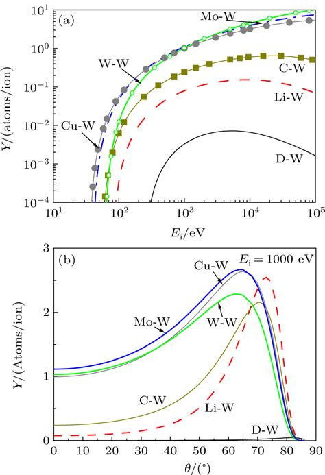 Estimation Of Tungsten Production From The Upper Divertor In EAST