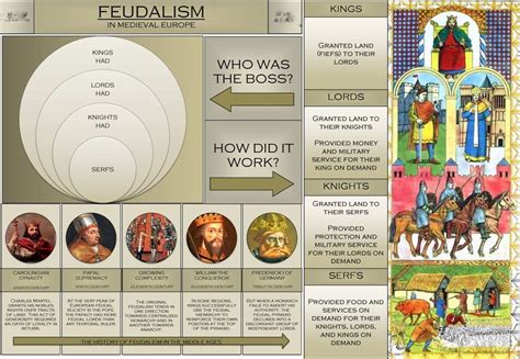 Feudal System Gcse History