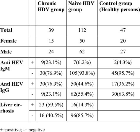 Serologic Results Of The Three Groups Download Scientific Diagram