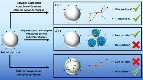 Polymers Free Full Text Using Polymersurfactant Charge Ratio To