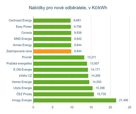 Cena Elekt Iny Ka D Sazba M Jin Strop Ceny Energie