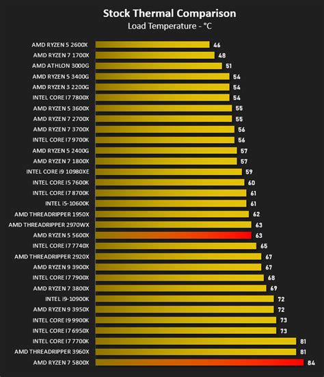 Amd Ryzen 5 5600x Cpu Temperature - Image to u