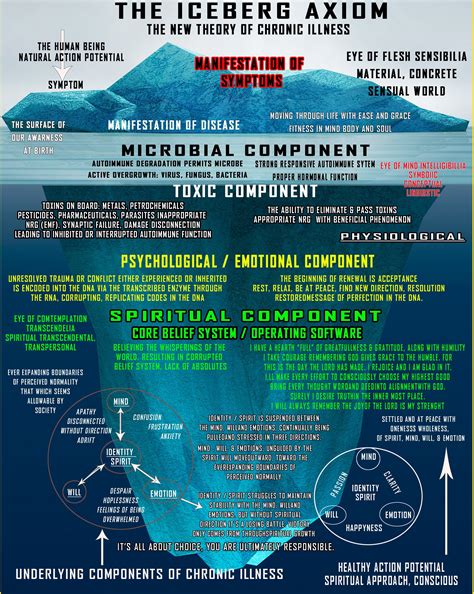 The Iceberg Axiom Simplified — Boise Remedy Center