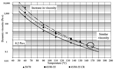 Dynamic Viscosity Vs Temperature Download Scientific Diagram