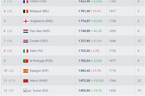 Classement Fifa Décembre 2022 Cest Confirmé Le Maroc 1er Africain