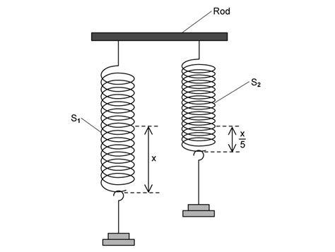 Elastic Plastic Behaviour CIE AS Physics Exam Questions 2025