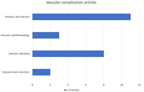 Vascular complications-related articles: types of complication. | Download Scientific Diagram