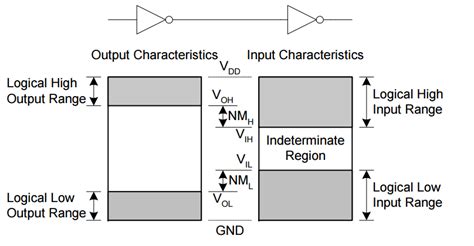 Vlsi Basic Noise Margin