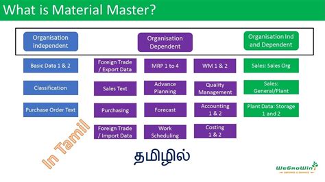 01 05 Training SAP PP What Is Material Master In Tamil YouTube