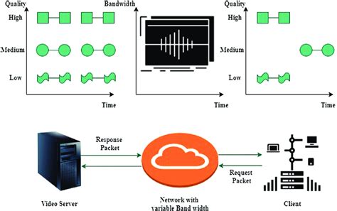 Adaptive bitrate streaming according to network conditions | Download ...