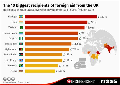 Chart The 10 Biggest Recipients Of Foreign Aid From The Uk Statista