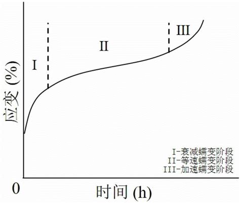 一种基于低周疲劳加载等效硬岩蠕变的试验方法与流程