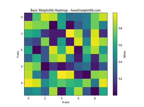 How To Create And Customize Matplotlib Heatmaps A Comprehensive Guide Matplotlib Color