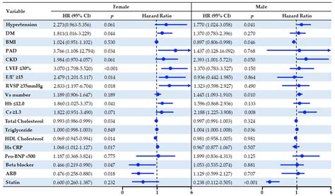 Jcm Free Full Text Sex Specific Predictors Of Long Term Mortality