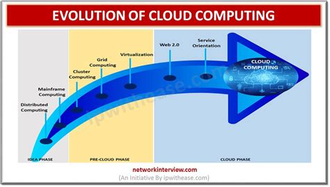 A Quick Look Into The Evolution Of Cloud Computing Network Interview