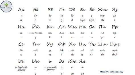 Russian Alphabet Unveiled Guide Into Cyrillic Alphabets And Letters