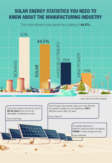 Solar Energy Fast Facts Stats And Trends You Need To Know