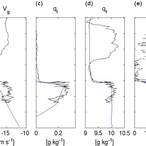 Background Profiles Of The Wind Components U And V Liquid Water Mixing