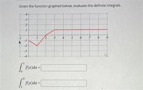 Solved Given The Function Graphed Below Evaluate The Chegg