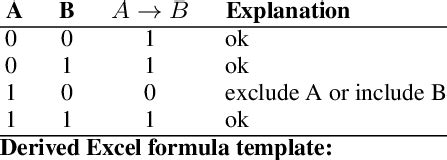 The truth table and the derived Excel formula template for Optional ...