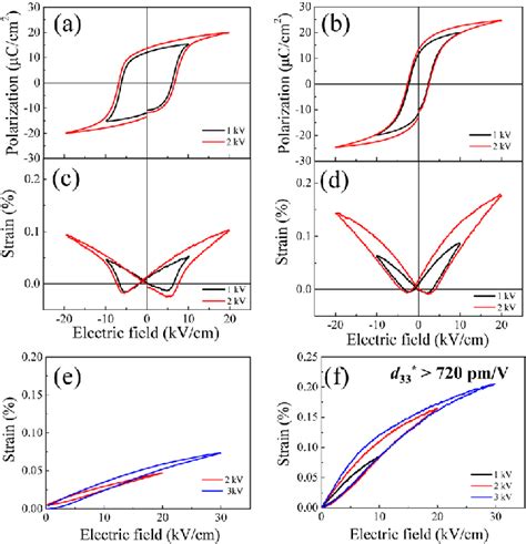 Electrical Field Dependent Polarization Hysteresis P E Loops Bipolar