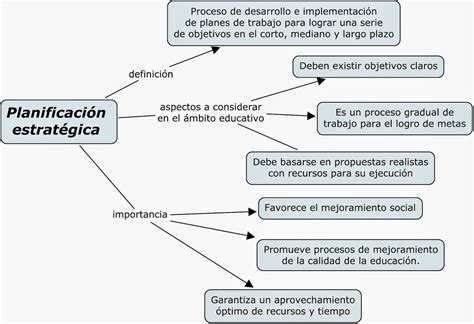 Mapa Conceptual Sobre Planeacion Estrategica Esquemas Y Mapas Images