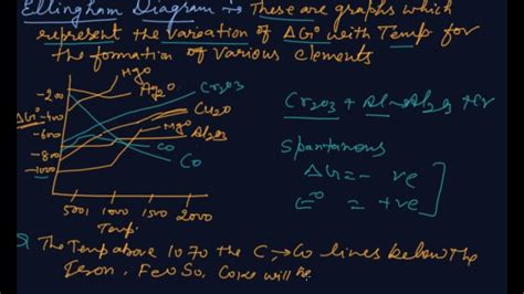 Ellingham Diagram Class 12 Chemistry General Principles And Processes Of Isolation Of Elements