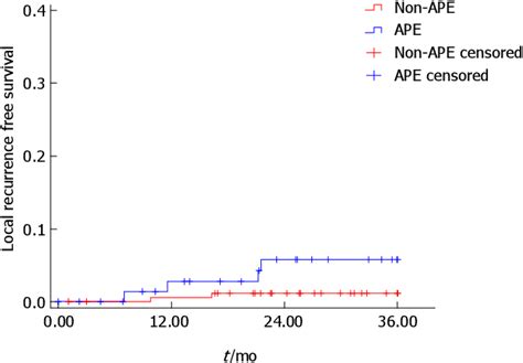 Table 1 From Retrospective Study Abdominoperineal Excision Following