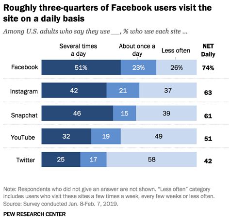 The 6 Best Social Media Platforms For Your Business In 2022 2022