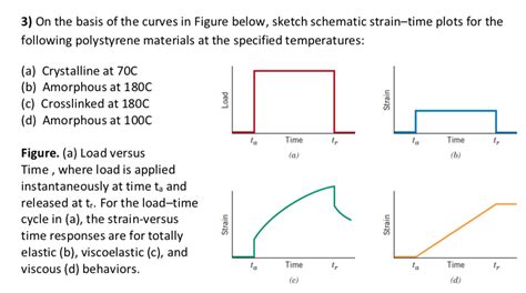 Solved On The Basis Of The Curves In Figure Below Sketch Chegg