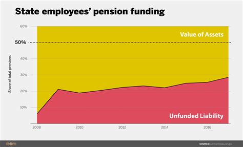 Vermont’s Ballooning Pension Debt Threatens State’s Financial Future Vtdigger