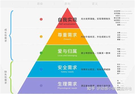 动机与人格：马斯洛的需要层次论 知乎