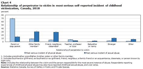 Profile Of Canadians Who Experienced Victimization During Childhood 2018