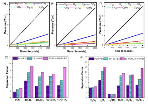 Controlled Covalent Functionalization Of Zif For Selective Co