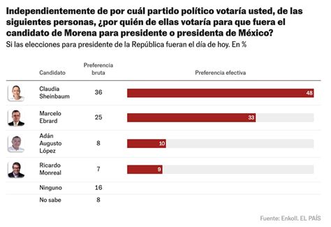 Claudia Sheinbaum Arrasa En Encuesta De El Pa S Con Puntos De