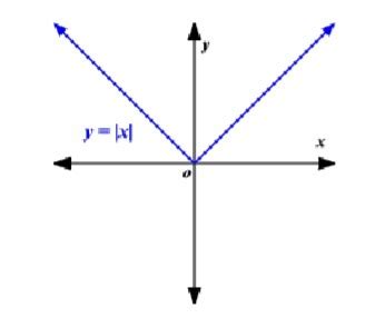 Alg 2 Stuff You Must Know Alg 2 Flashcards Quizlet