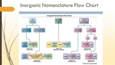 Nomenclature of inorganic Compounds