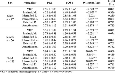 Comparing Variables Intra Group Pre Vs Post Using Wilcoxon Test